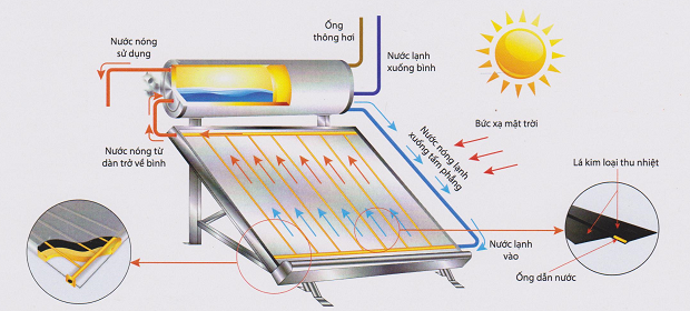Nguyên lí hoạt động máy nước nóng năng lượng mặt trời tấm phẳng